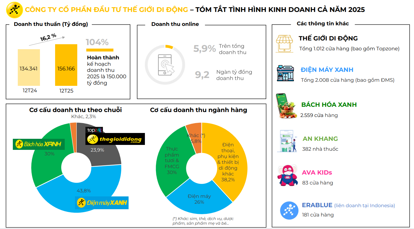 Người Việt tiêu dùng 428 tỷ đồng mỗi ngày: Xu hướng mua sắm tại hệ thống bán lẻ 2026 - Ảnh 1.