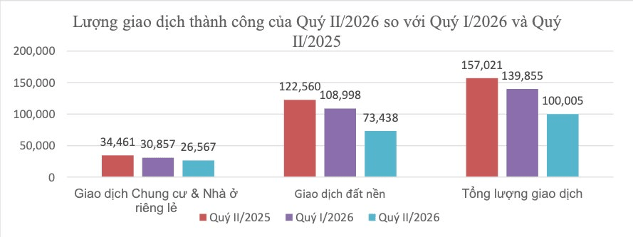 Chung cư Hà Nội chạm mốc 123 triệu đồng/m2, giao dịch bất động sản cả nước đồng loạt giảm mạnh (ảnh 2)