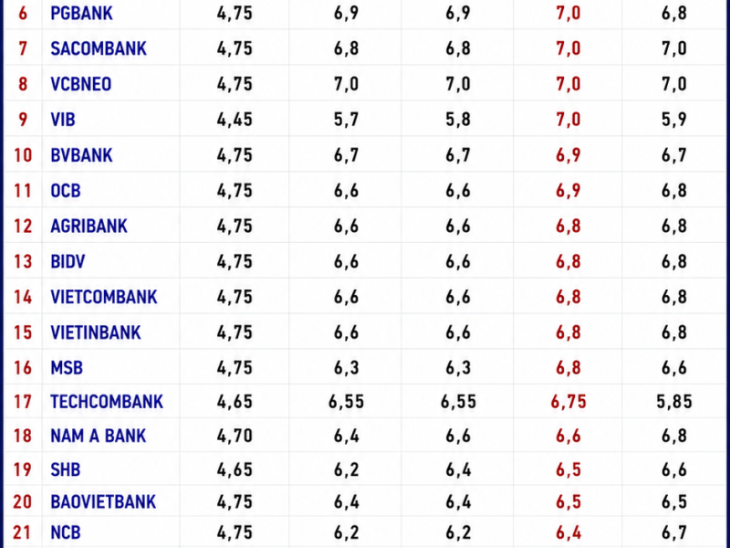 Lãi suất ngân hàng 21/8 tại Agribank, Vietcombank, BIDV, VietinBank, MB, Sacombank, HDBank, …