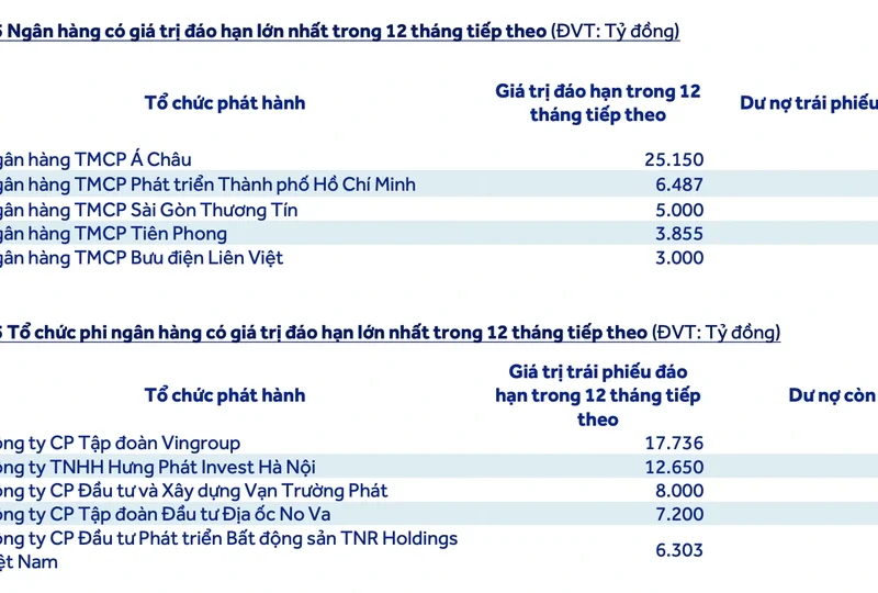 Ngân hàng, địa ốc hút 220.000 tỷ đồng trái phiếu