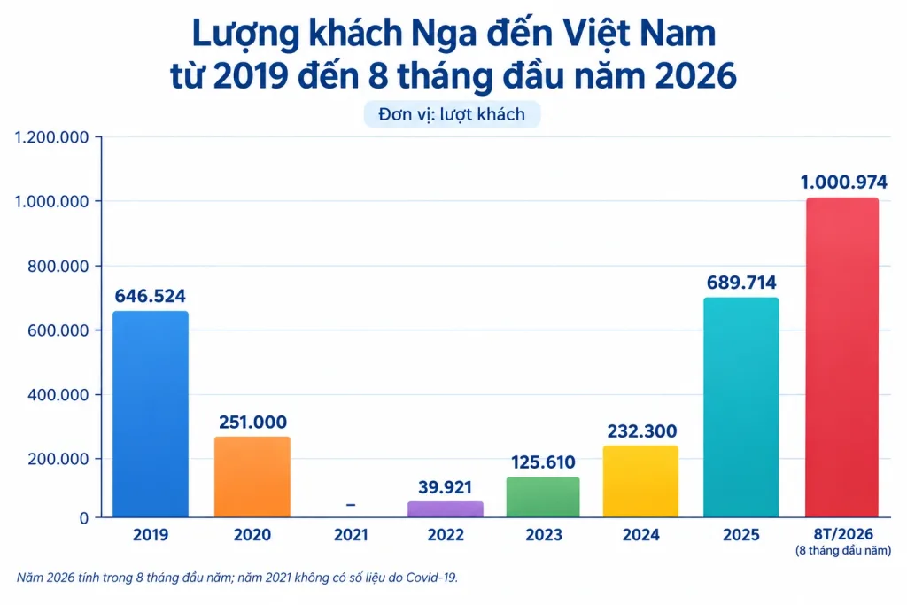 Khách Nga chi trung bình 60 triệu đồng/người khi đến Việt Nam
